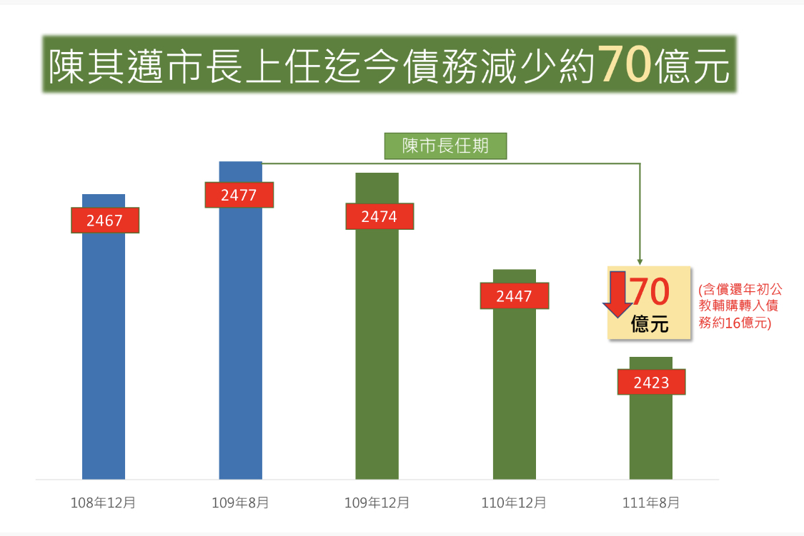 陳其邁市長上任至今減債70億元 110年度收支平衡達0舉借目標