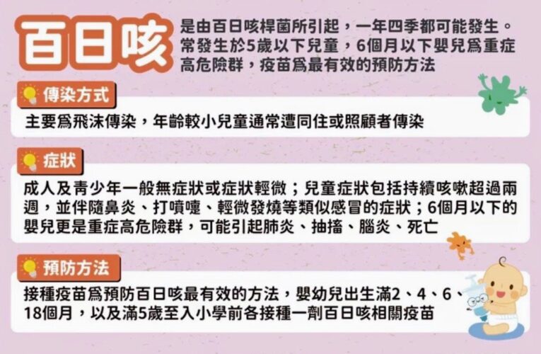 百日咳暴增創5年同期新高　疾管署提醒家長加強防護措施