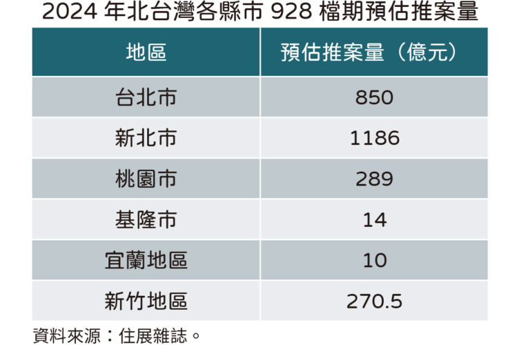 北台灣928檔期創新高　北北桃八大百億新案發發發