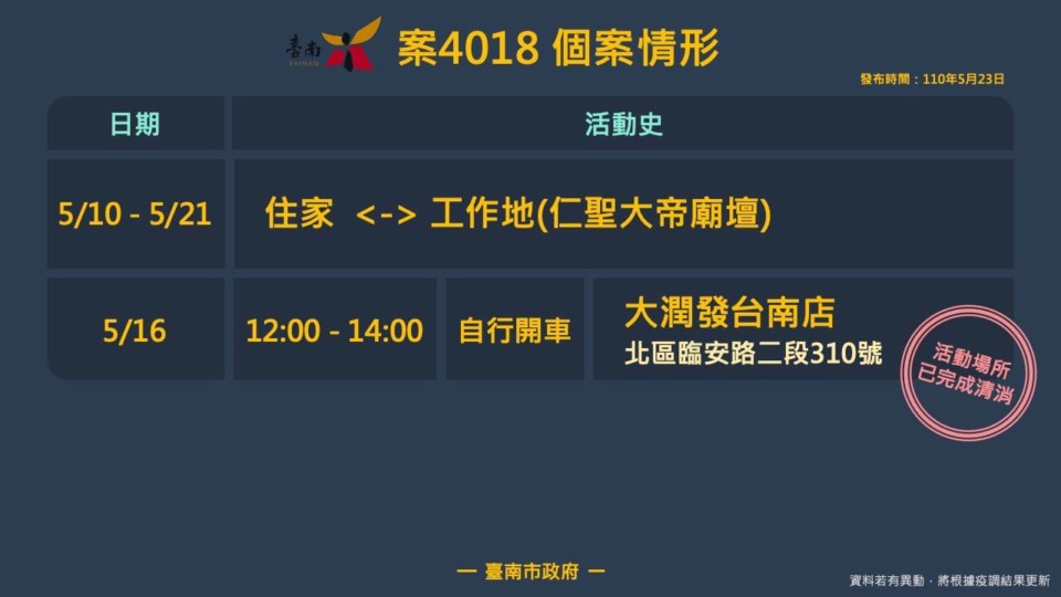 5/23台南新增2例個案