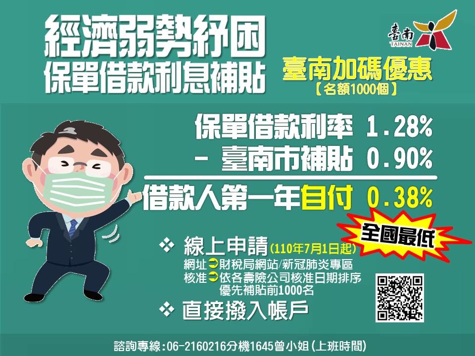 南市保單紓困借款利息全國最低　黃偉哲宣布第一年利息補貼0.9%