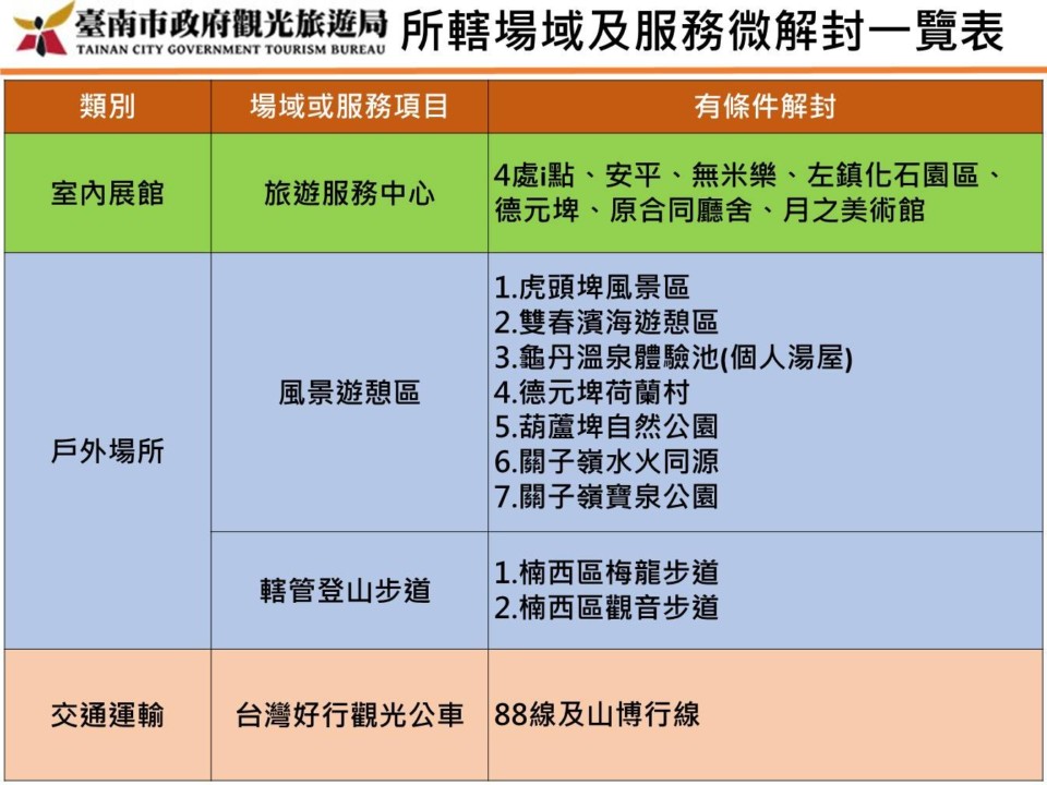 黃偉哲宣布7/13起台南風景區 古蹟及藝文場館有條件開放