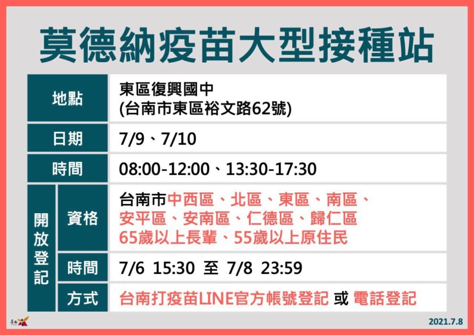 台南市莫德納已接種57,600人 黃偉哲：7/9日起再增設疫苗接種站