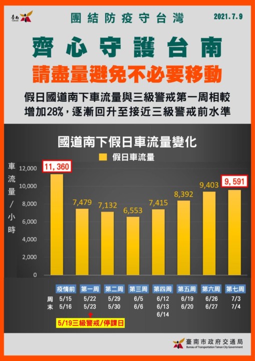 南市車流量假日回升　黃偉哲指示加強監測車流狀況　籲避免不必要的移動