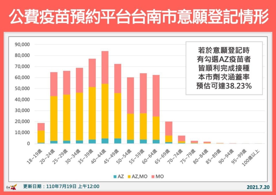 台南今無新增本土個案  黃偉哲呼籲市民朋友至COVID-19公費疫苗預約平台預約接種