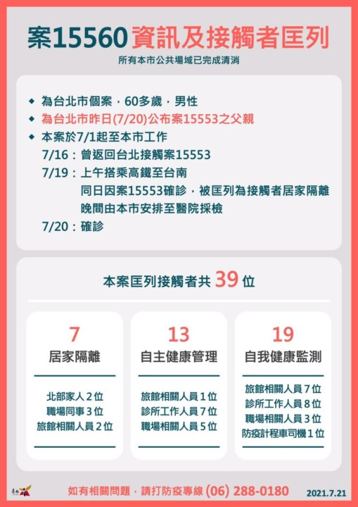 台南連續24日無新增本土個案