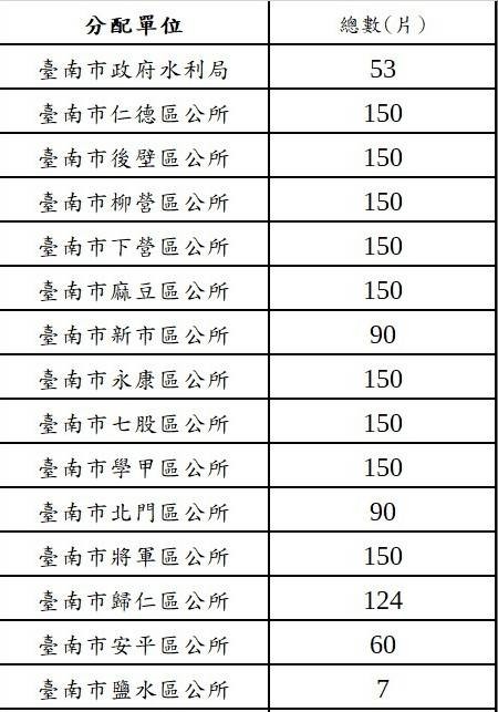 劇烈降雨來襲 黃偉哲提醒市民注意安全並可向區公所申請砂包或防水擋板