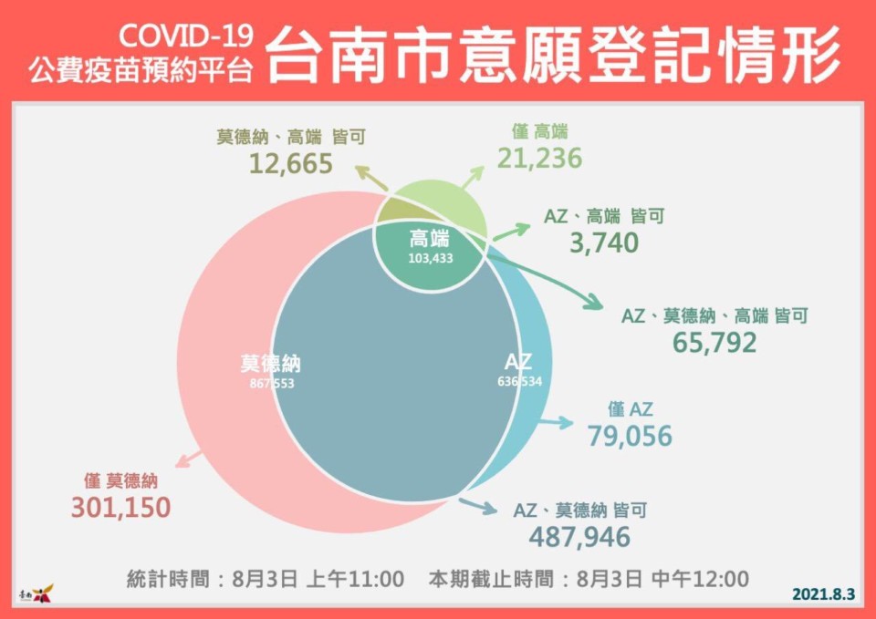 台南今日無新增確診個案  黃偉哲推動「台南美食安心點」 讓民眾安心在家享美食