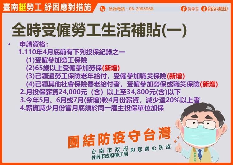 黃偉哲挺勞工紓困　「全時」及「部分工時」受僱勞工生活補貼對象再放寬