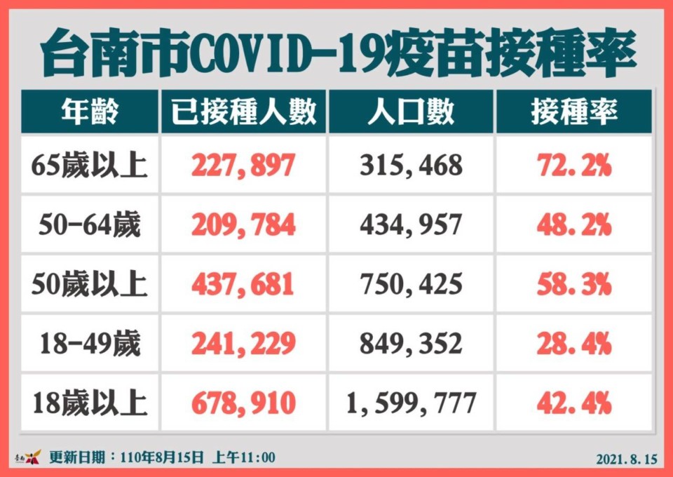 黃偉哲呼籲打完疫苗持續戴好口罩 