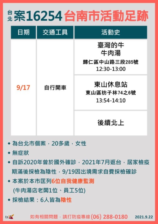 台南昨公佈確診足跡匡列者皆陰性