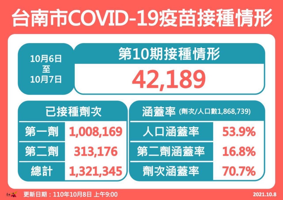 黃偉哲報告台南市疫苗最新劑次涵蓋70.7%