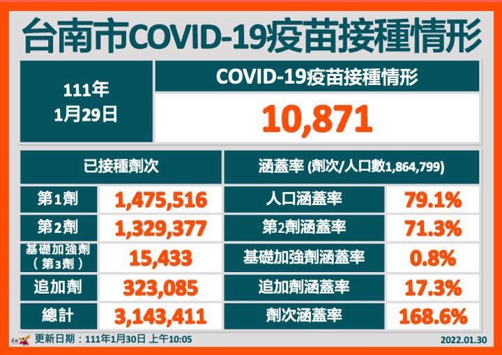 案18712匡列279人採檢陰性 共發放2,424份快篩 予返鄉市民