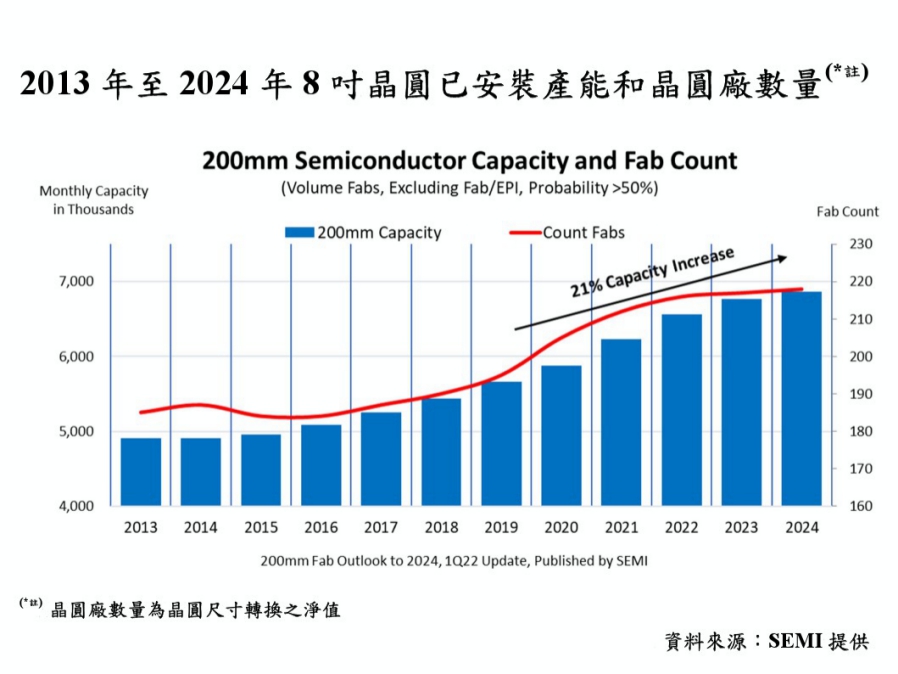 SEMI全球展望報告：8吋晶圓廠產能可望大增21%，緩解供需失衡