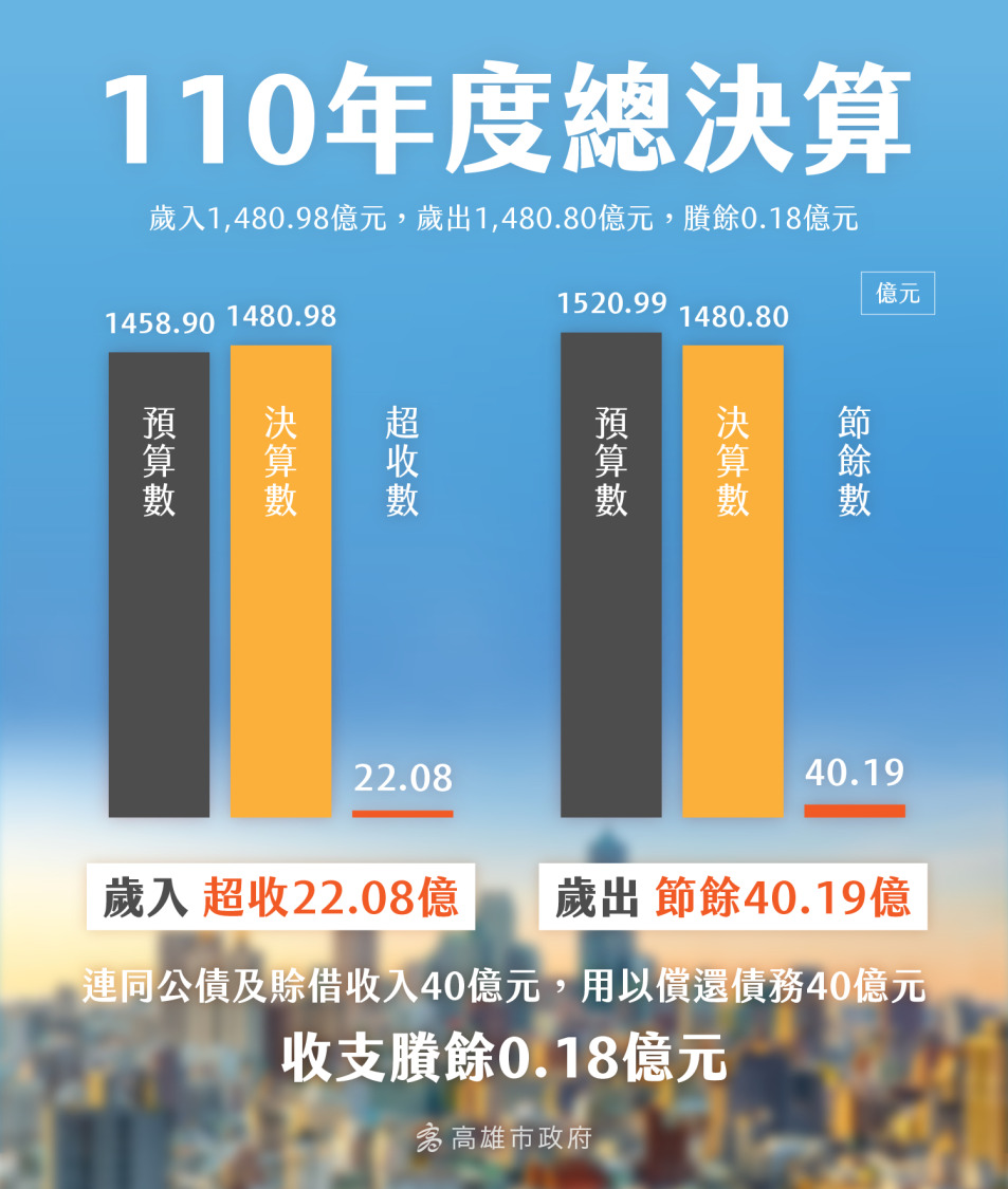 市政會議通過「110年度高雄市總決算暨附屬單位 決算及綜計表」