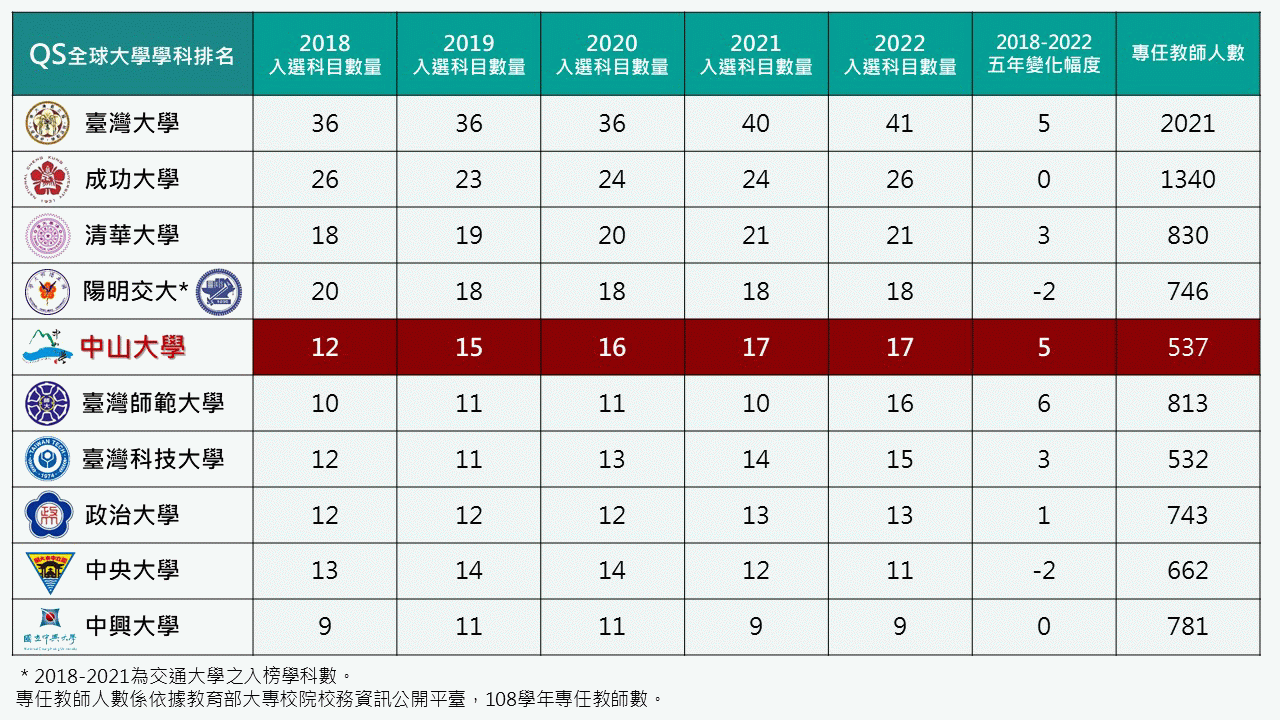 世界大學排名　中山大學石化工程蟬聯全球百大