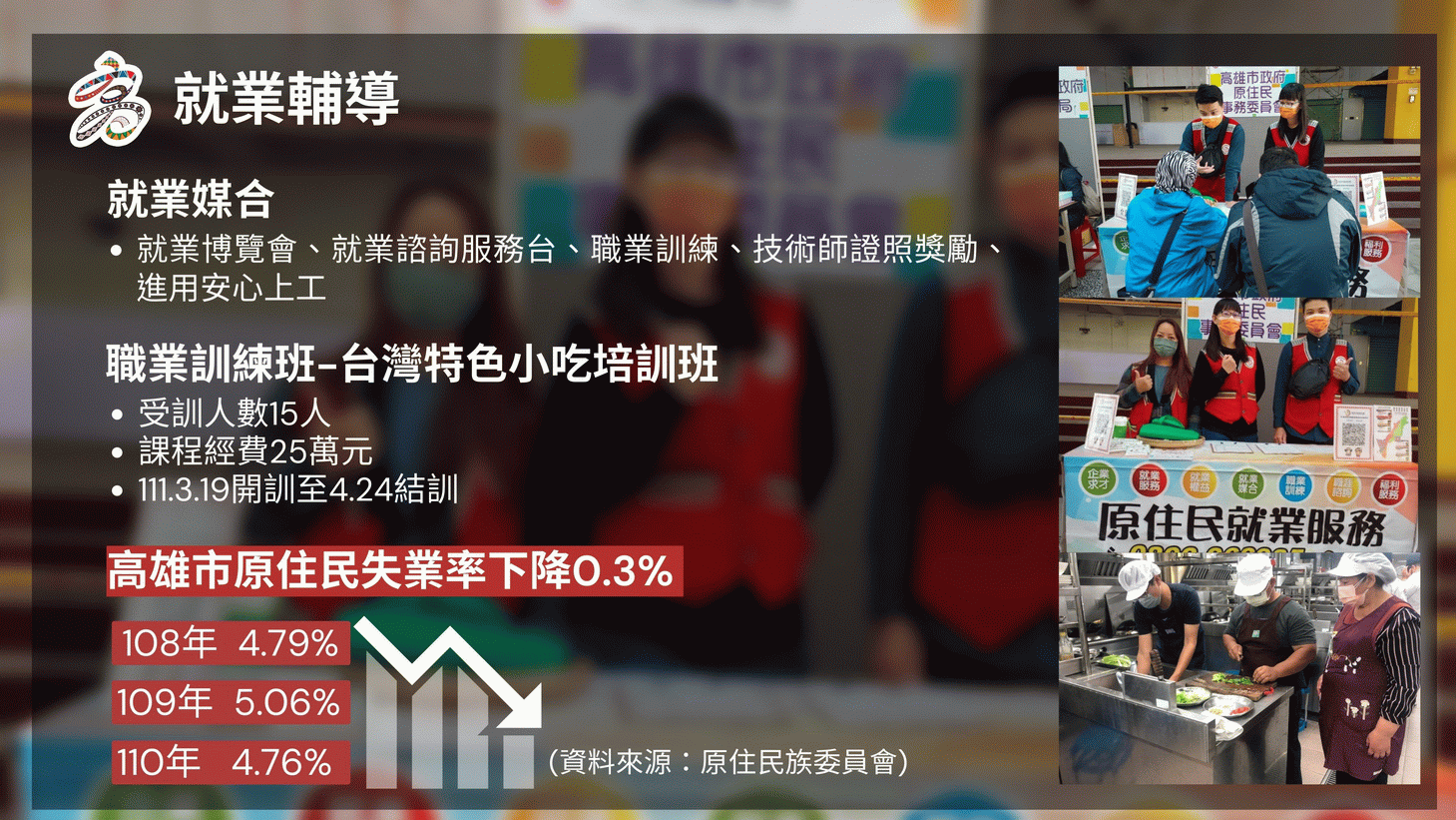 高市府原民會施政成績亮眼　族人失業率下降0.3%