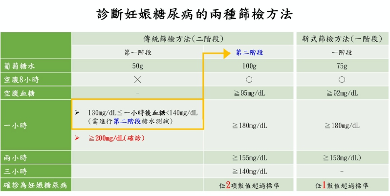 孕婦要做妊娠糖尿病篩檢?　醫：篩檢有無妊娠糖尿病有其必要性