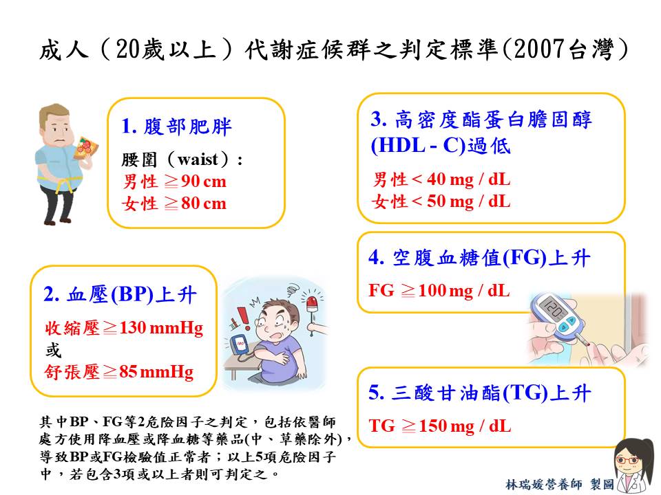健康飲食遠離代謝症候群　醫：把握低鹽、低糖、低油及高纖4大原則