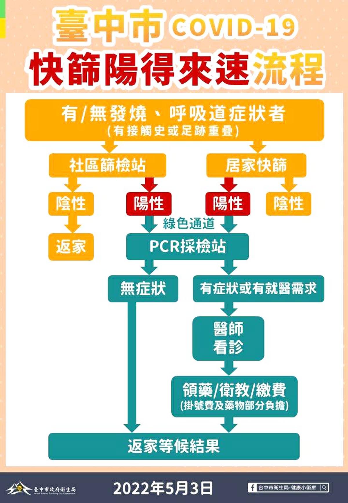 「快篩陽得來速」擴增量能  中市有效節省民眾就醫時間