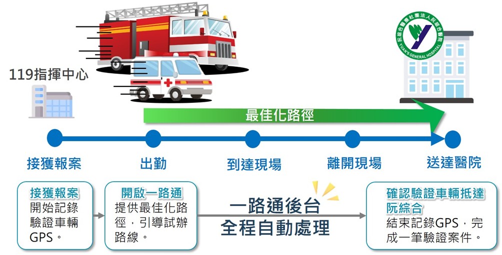 高雄市與消防署合作，首創「消防一路通」提高緊急車輛救援安全與效率