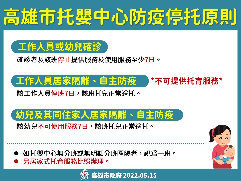 高雄市托嬰中心如有確診案例，全班停托7日