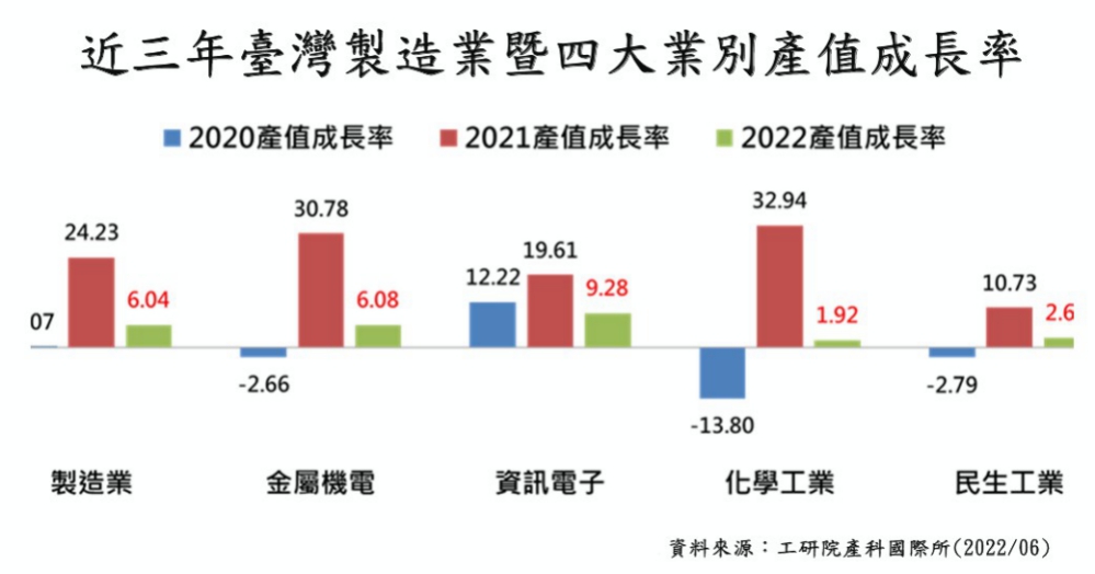 臺製造業成長動能仍在　工研院：2022年製造業產值預估成長6.04%
