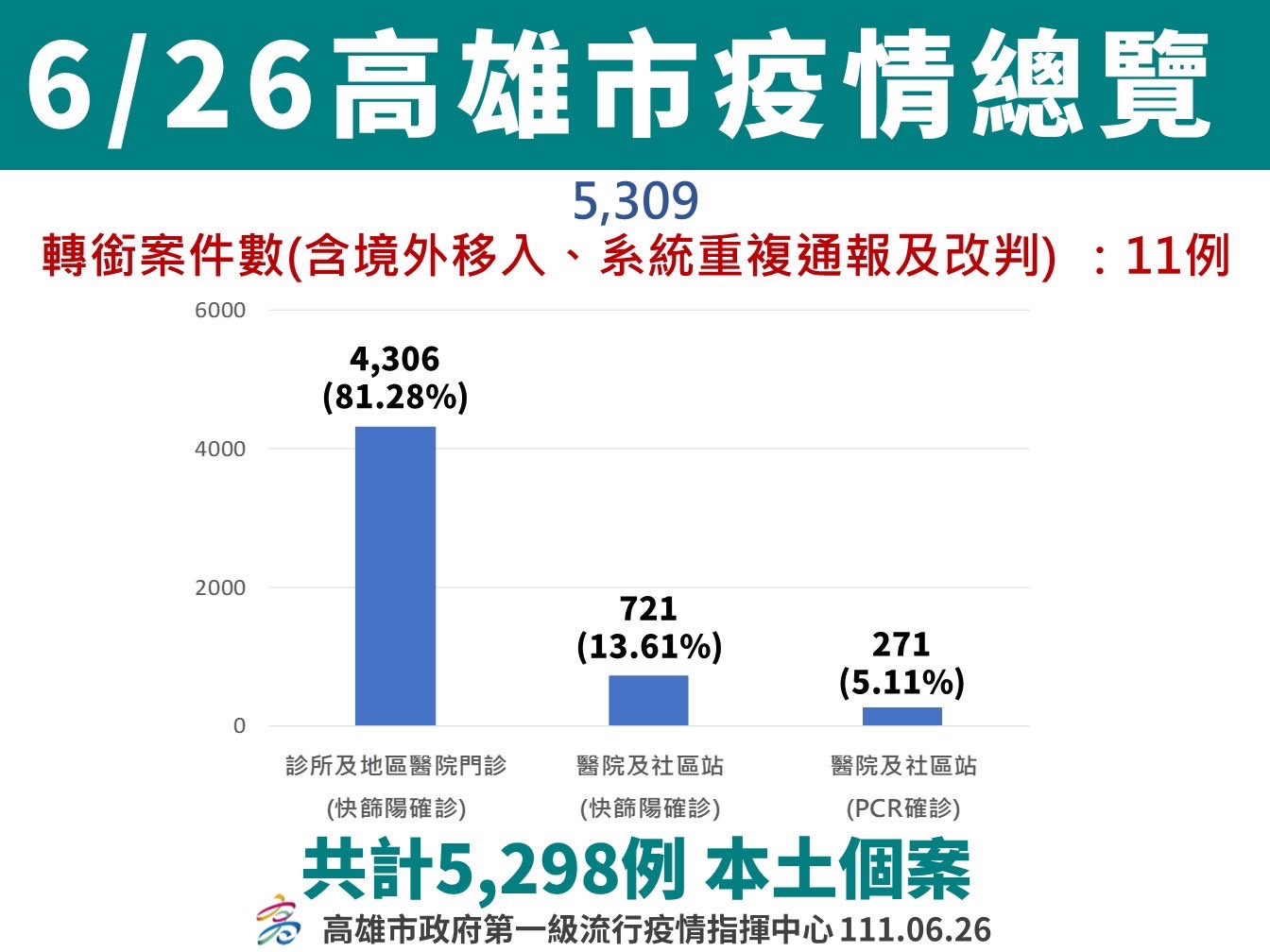 高雄市鼓勵65歲以上長輩接種第4劑疫苗，7月底前可獲700元獎勵