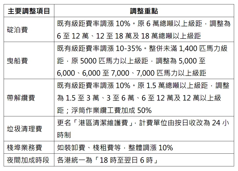 24年來首度調整 港務公司召開港埠費率說明會