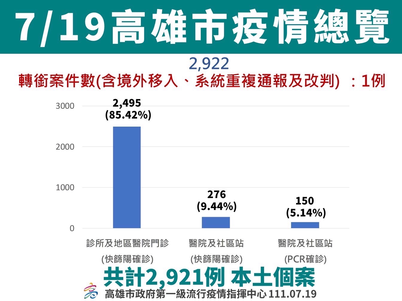 高市新增確診本土2,921案、境外移入26案，社區疫情穩定趨緩