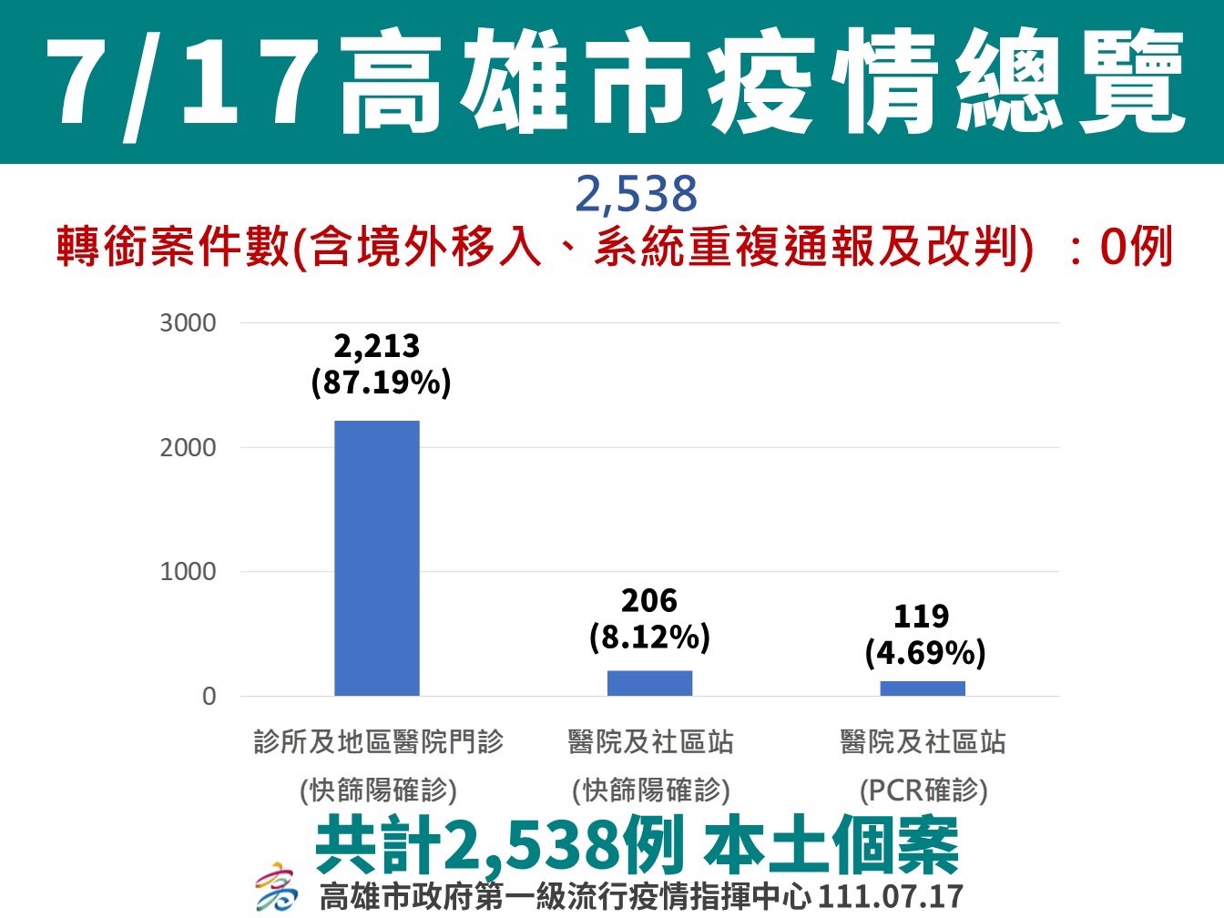 高雄市新增2,538例  疫情持續趨緩