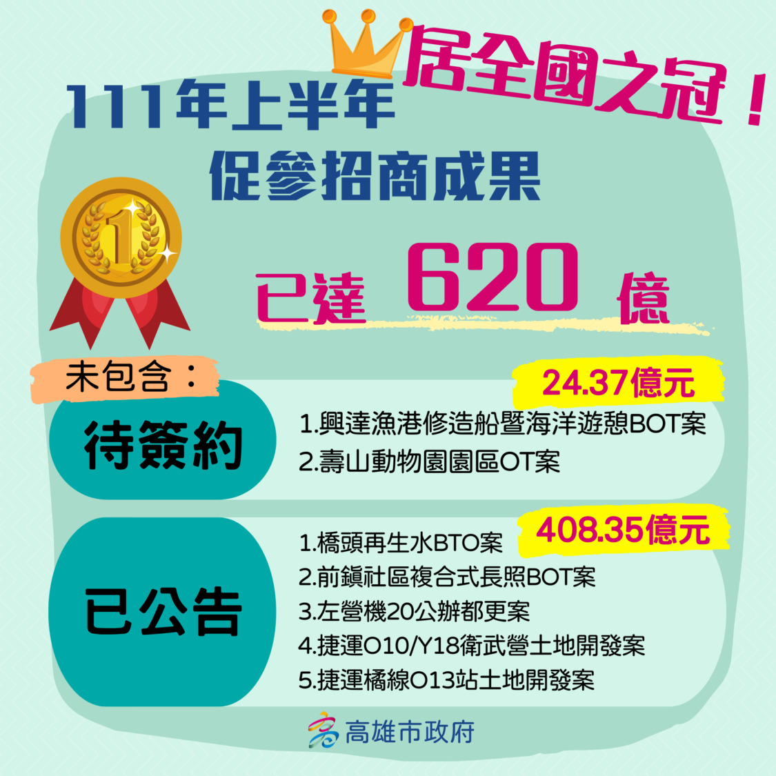 高雄上半年促參績效全國之冠 市長提高獎勵金肯定同仁表現