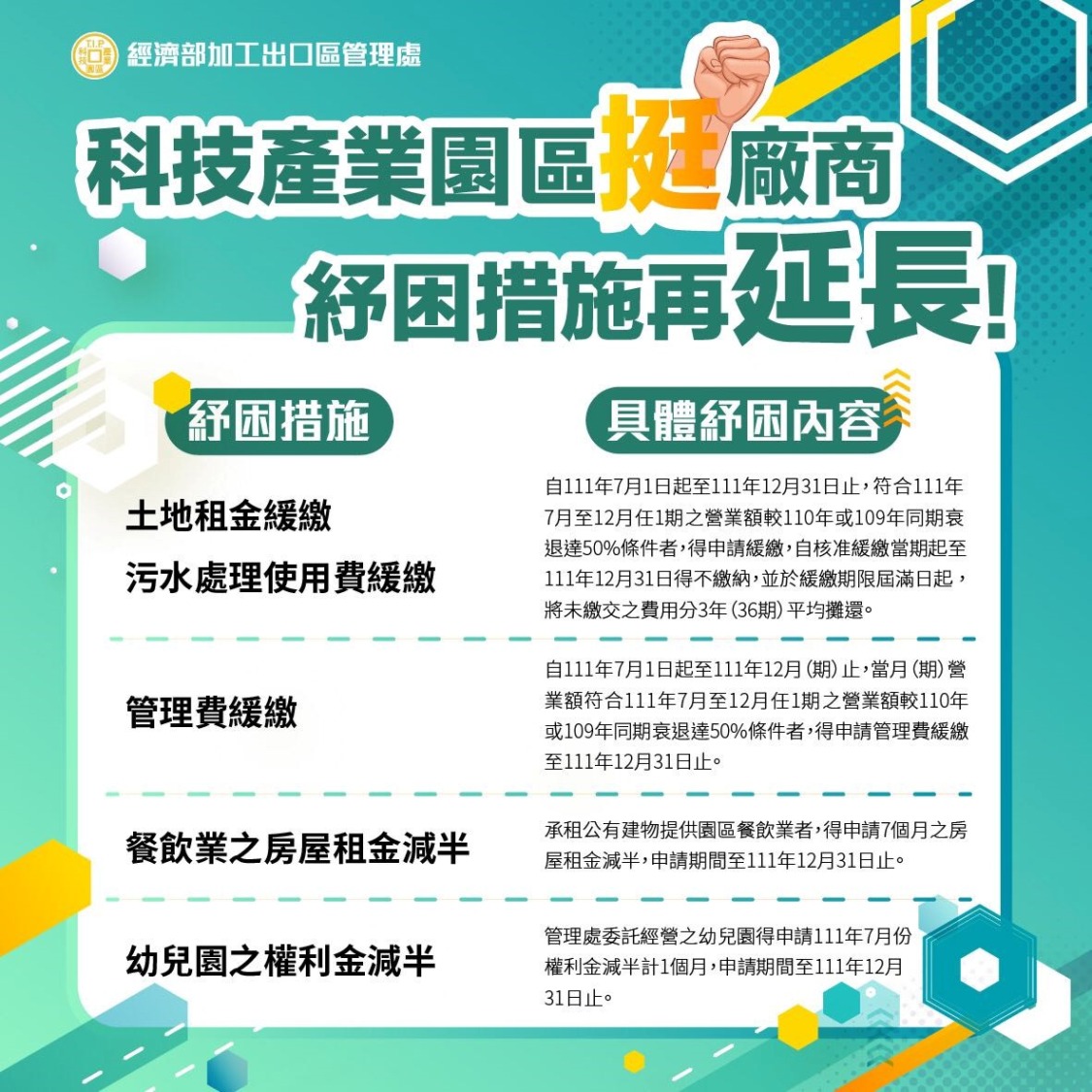 加工處挺廠商 紓困措施再延長至12月底