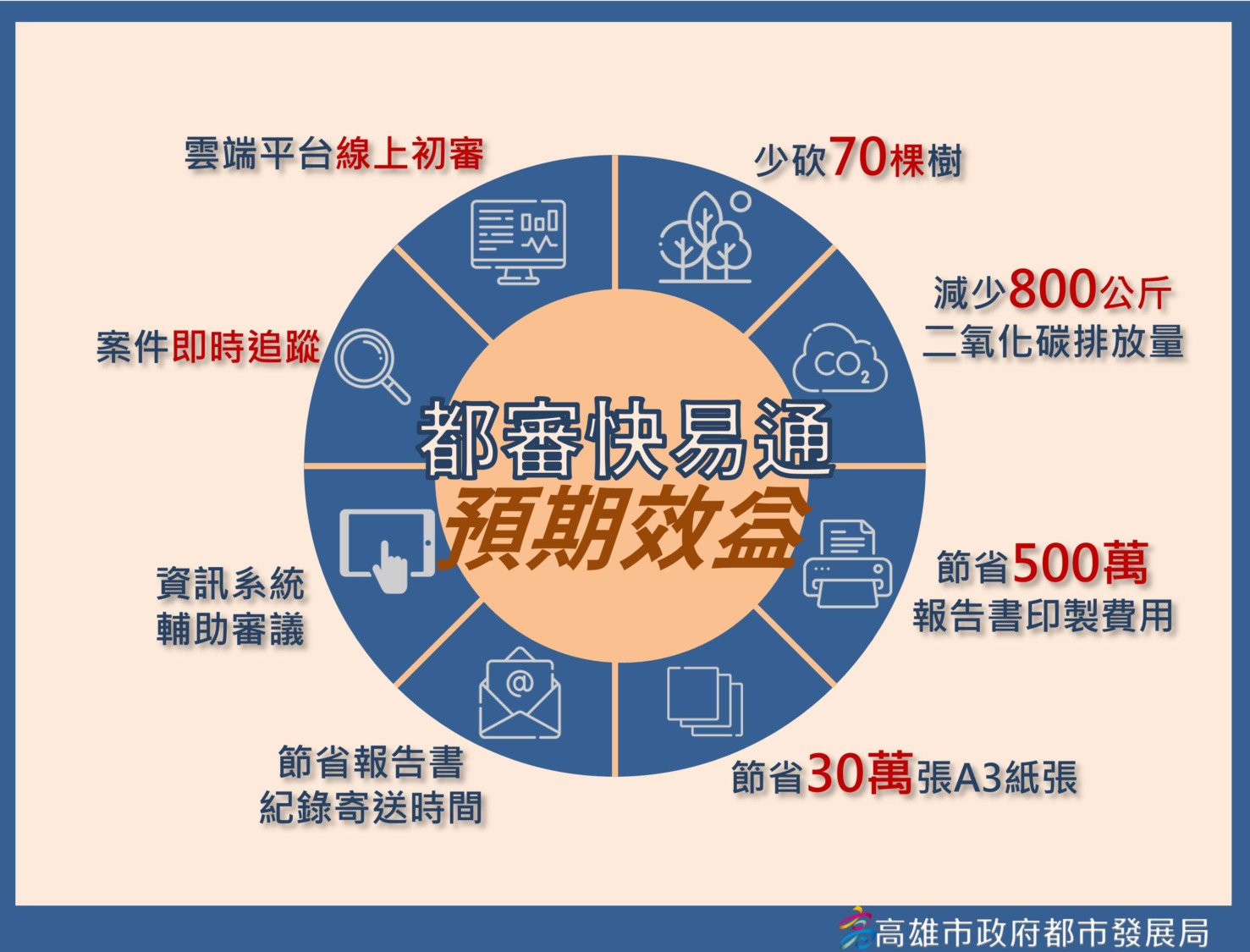 無紙化線上申辦平台全新上路　高市都市設計審議效能大幅提升