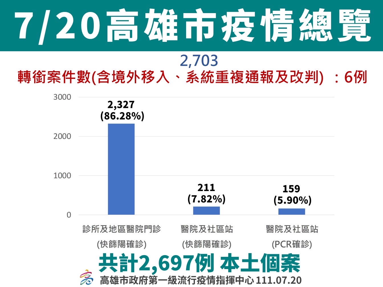 開放6個月至5歲嬰幼兒接種莫德納、50歲以上成人接種第4劑
