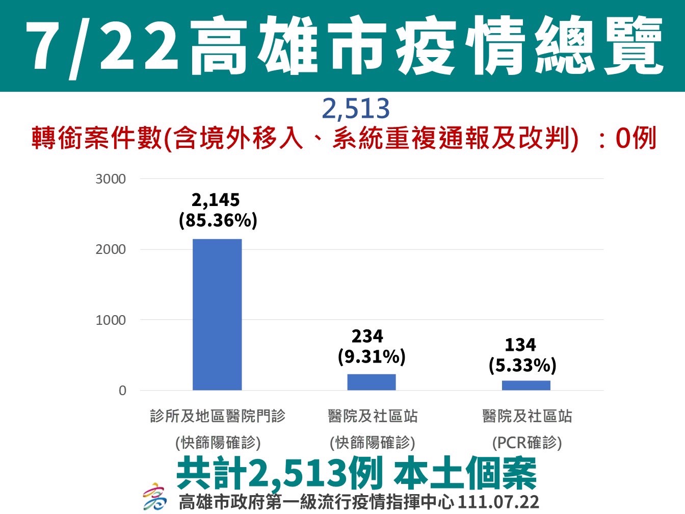 高雄市即日起放寬施打第四劑資格    7/23-7/24幼兒於社區接種站打疫苗送兒童牙刷