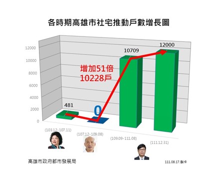 高雄市住宅政策多箭齊發 社宅青年弱勢市民優先 企業安家滿足員工宿舍需求