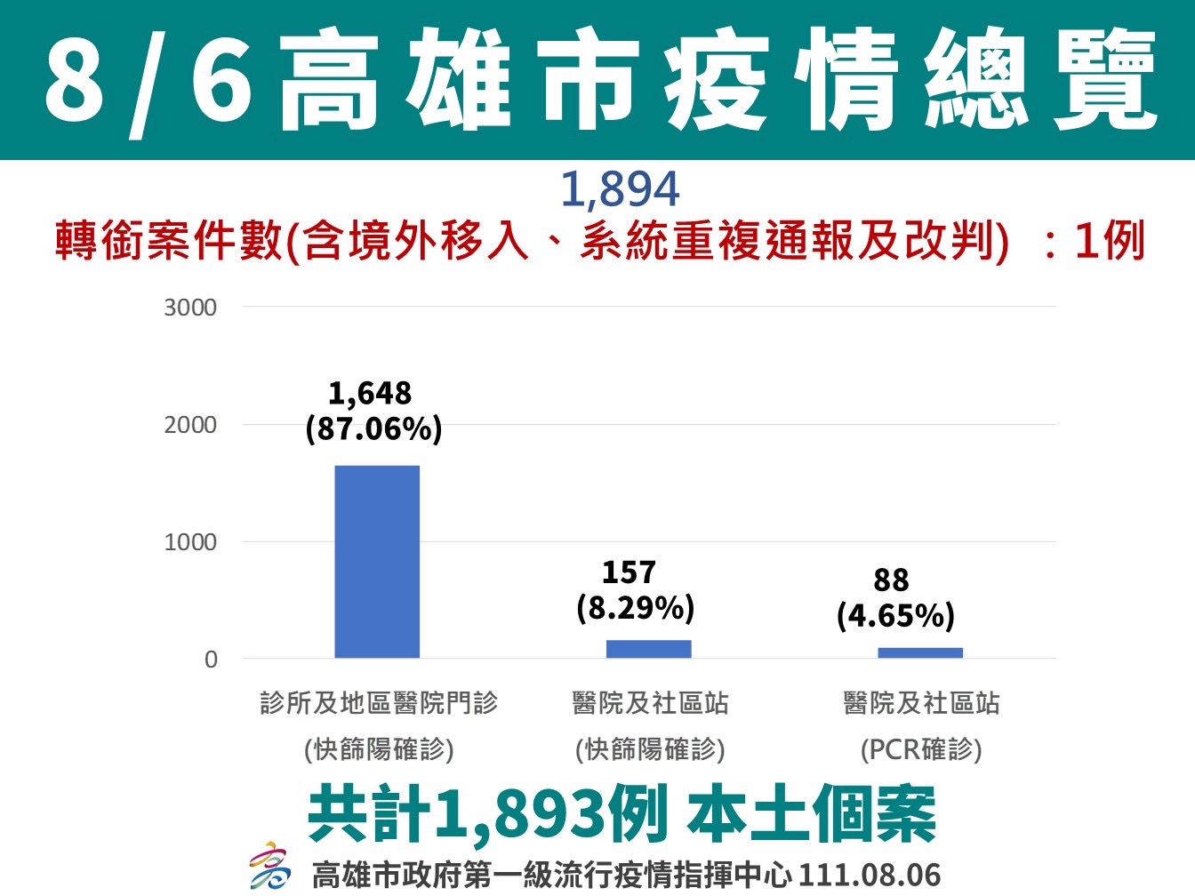 高雄市新增本土1,893案、境外移入19案 整體疫情持續趨緩