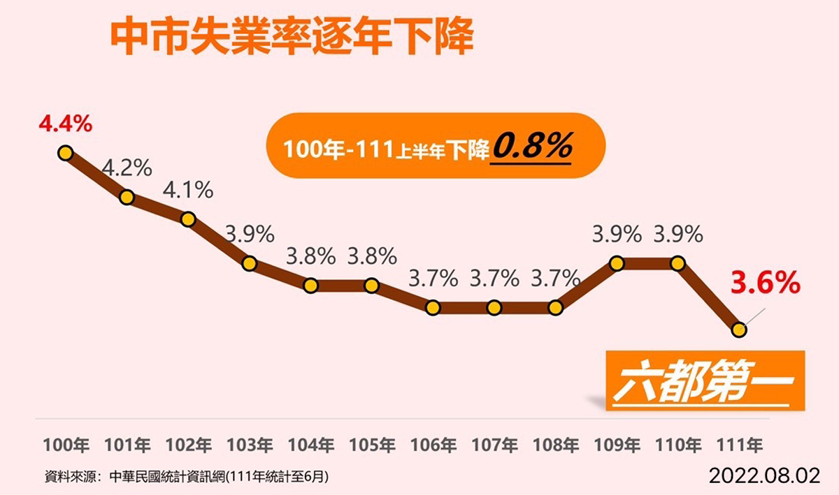 台中經濟指標十項奪冠  所得增加經濟成果亮眼