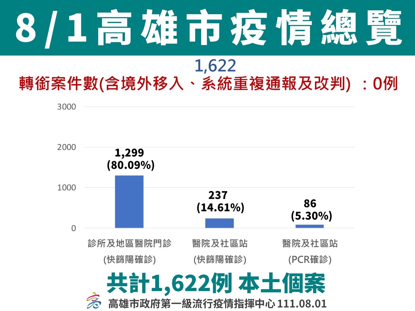 高雄市新增本土1,622例 境外移入19例 疫情連續8週顯著趨緩