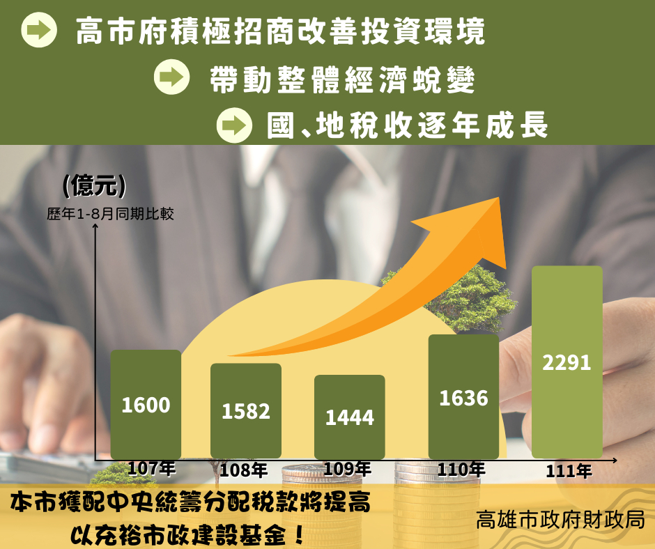 高雄市稅收首次超越新北市、成長率六都第一名