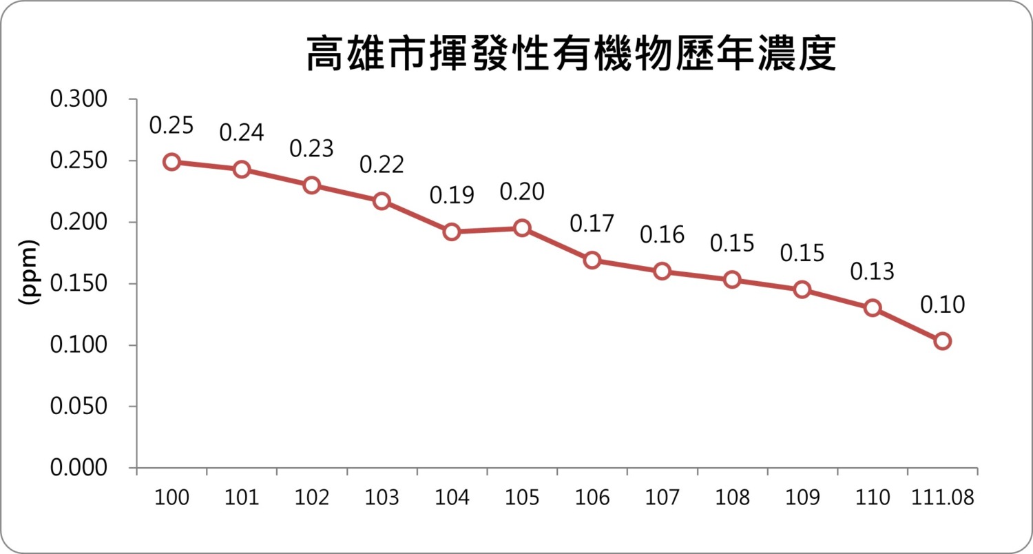 點線面三管齊下　高雄市揮發性有機物濃度創新低