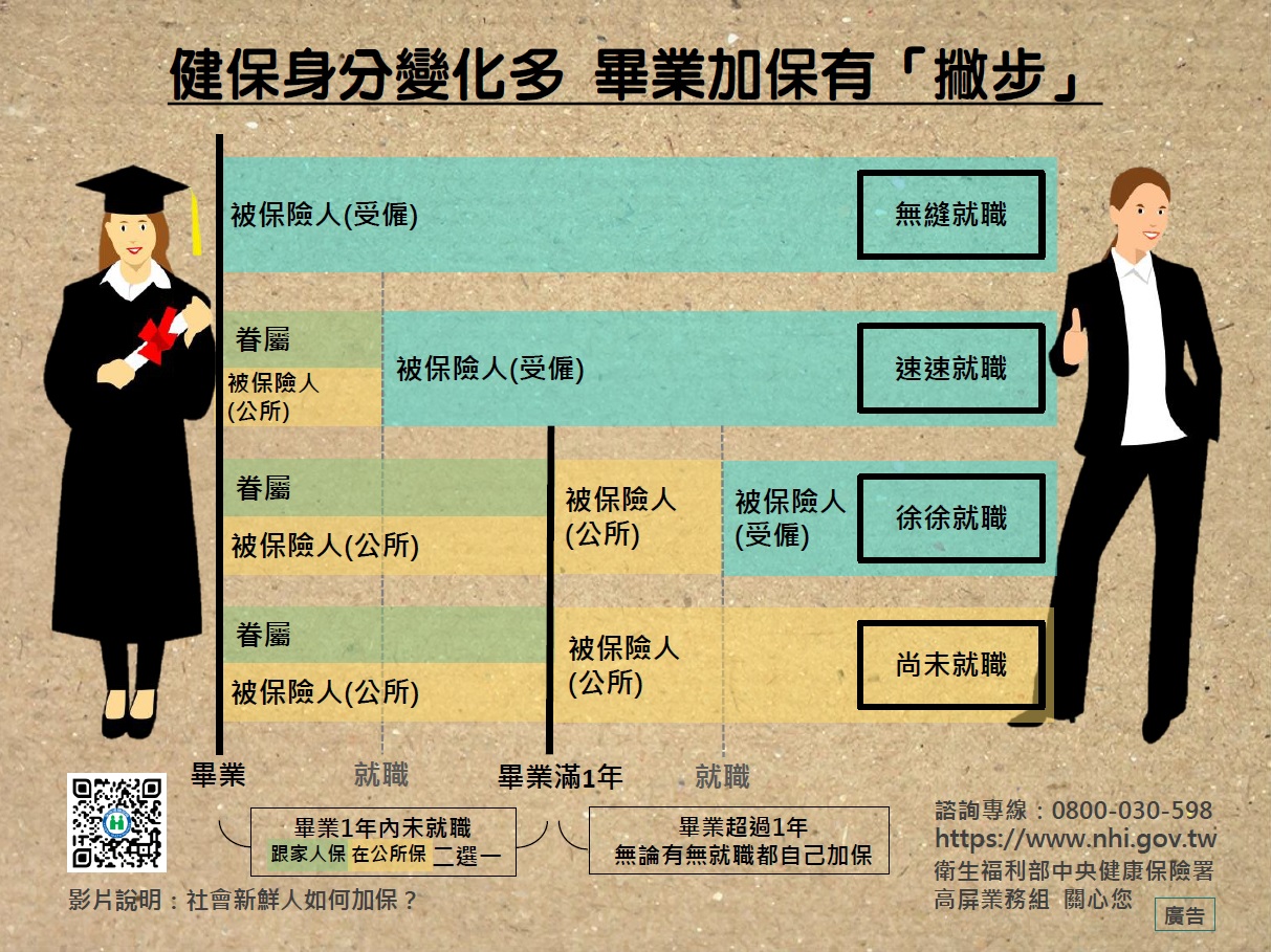 健保身分變化多 畢業加保有「撇步」