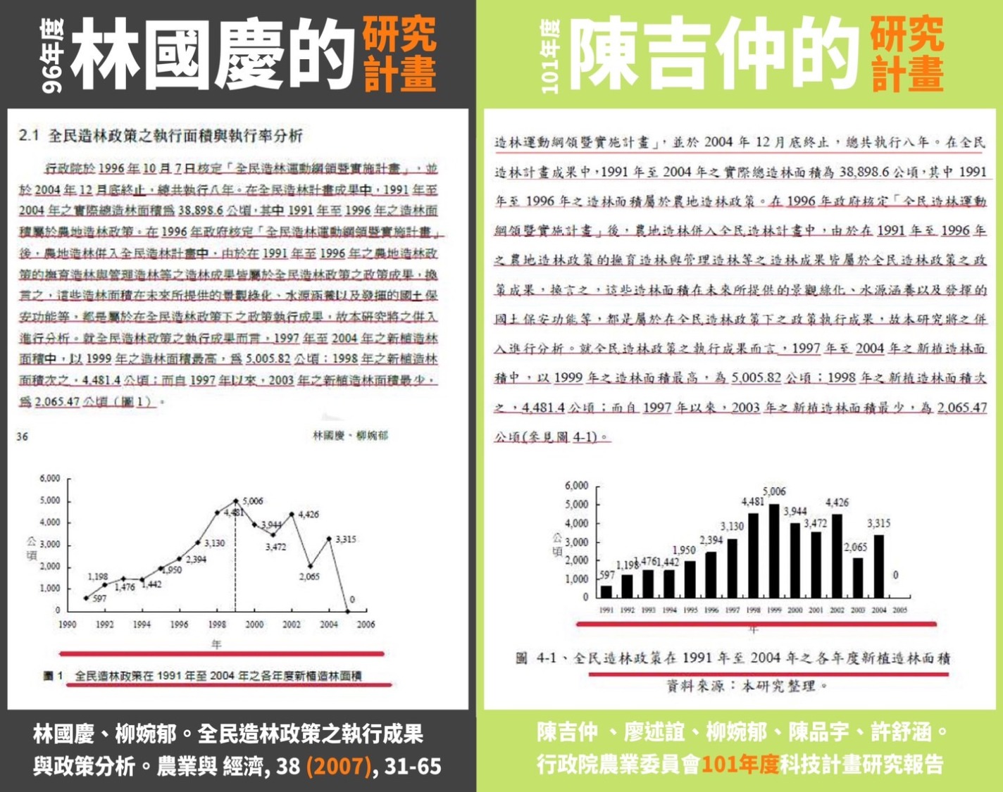 白喬茵指控陳吉仲101年研究報告「整段抄、逐字抄、標點符號也抄。」