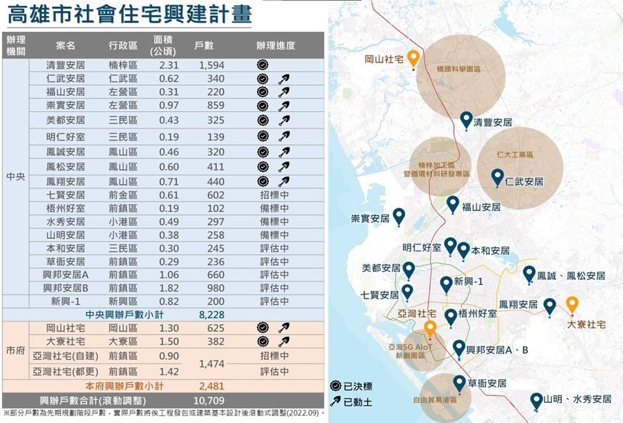 高雄市社宅建設2年拼4年，成果有目共睹