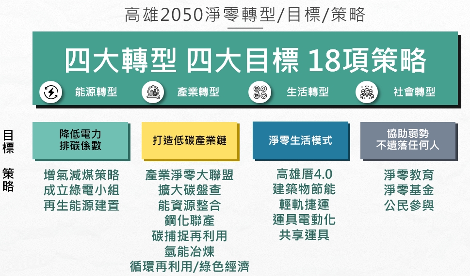 秉持減煤、增氣、展綠、區域均衡核心價值 高雄加速能源轉型 落實氣候治理