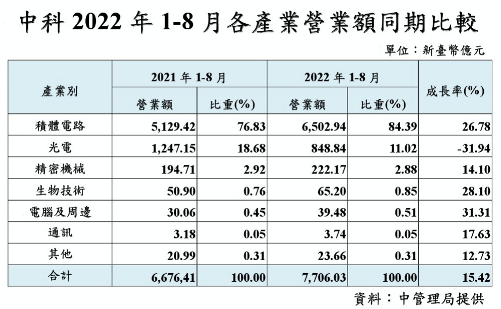 中科2022年1至8月營運成果亮眼　展望2022年第4季營業額將再創新高