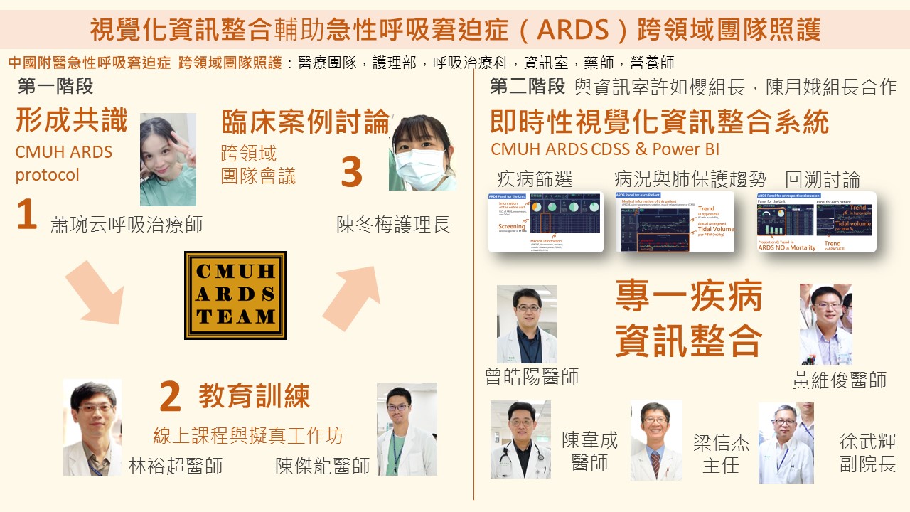 新冠染疫急性呼吸窘迫症【ARDS】葉克膜搶救命危  中國附醫智慧醫療國際醫學期刊發表翻轉病情報告