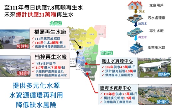 水資源循環利用　高市府超前部署再生水