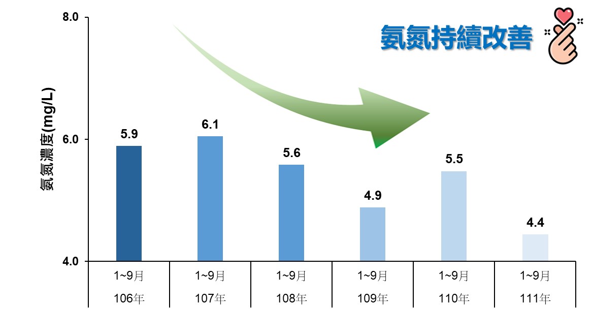 高市首創河川氨氮排放總量管制　後勁溪水質改善有成效